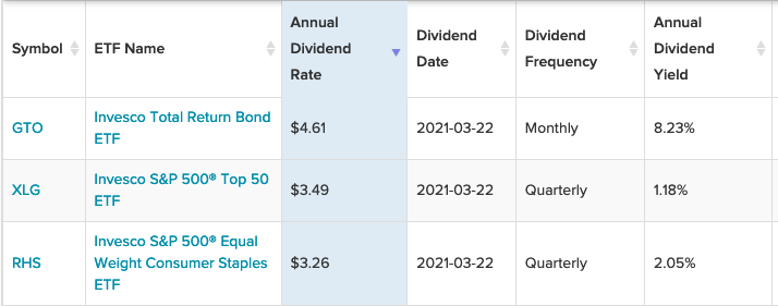 3 Invesco ETFs With Highest Yearly Dividend Rate